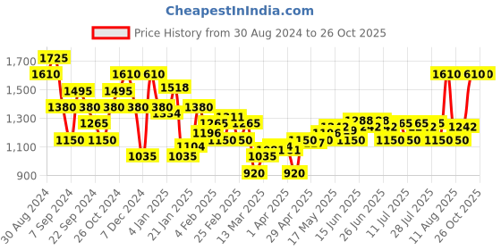 myntra.com Monte Carlo Graphic Printed Round Neck Sweatshirt monte carlo Price History Graph from 30 Aug 2024 to 26 Oct 2025
