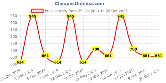 myntra.com Monte Carlo Graphic Printed Round Neck T-shirt monte carlo Price History Graph from 25 Oct 2024 to 25 Oct 2025