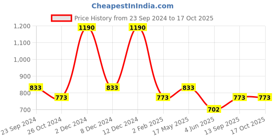 myntra.com Monte Carlo Graphic Printed Round Neck T-shirt monte carlo Price History Graph from 23 Sep 2024 to 16 Oct 2025