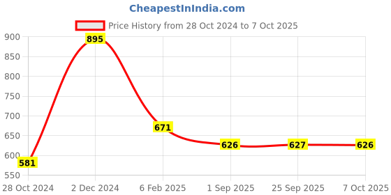 myntra.com Monte Carlo Graphic Printed Round Neck T-shirt monte carlo Price History Graph from 28 Oct 2024 to 7 Oct 2025