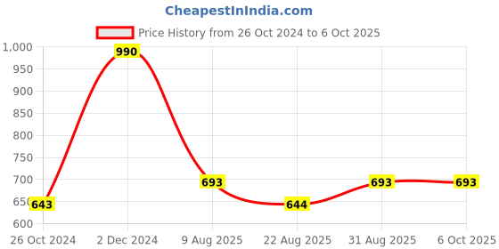 myntra.com Monte Carlo Graphic Printed Round Neck Tshirt monte carlo Price History Graph from 26 Oct 2024 to 5 Oct 2025