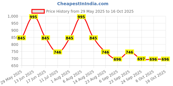 myntra.com Monte Carlo Graphic Printed Short Sleeves Tshirt monte carlo Price History Graph from 29 May 2025 to 16 Oct 2025