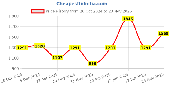 myntra.com Monte Carlo Graphic Printed Sweatshirt monte carlo Price History Graph from 26 Oct 2024 to 23 Nov 2025