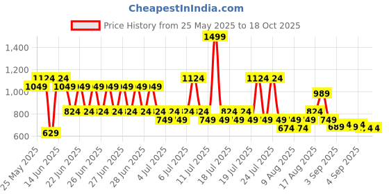 myntra.com Monte Carlo Green 4 Pieces Pure Cotton 380 GSM Bath Towel monte carlo Price History Graph from 25 May 2025 to 18 Oct 2025