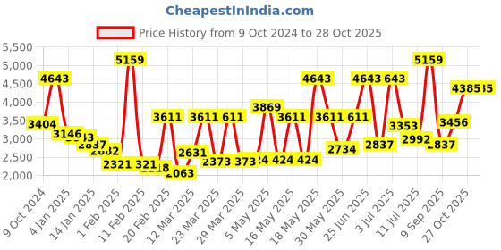 myntra.com Monte Carlo Green & Beige Heavy Winter Printed 1000 GSM Double Bed Blanket monte carlo Price History Graph from 9 Oct 2024 to 27 Oct 2025