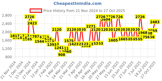 myntra.com Monte Carlo Green & Beige Mild Winter 600 GSM Single Bed Blanket monte carlo Price History Graph from 21 Nov 2024 to 27 Oct 2025