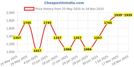 myntra.com Monte Carlo Green & Black AC Room 290 GSM Double Bed Blanket monte carlo Price History Graph from 25 May 2025 to 18 Nov 2025