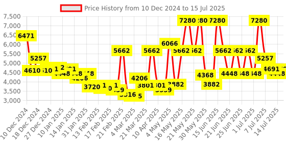 myntra.com Monte Carlo Green & Grey Geometric Printed Heavy Winter Double Bed Blanket monte carlo Price History Graph from 10 Dec 2024 to 15 Jul 2025