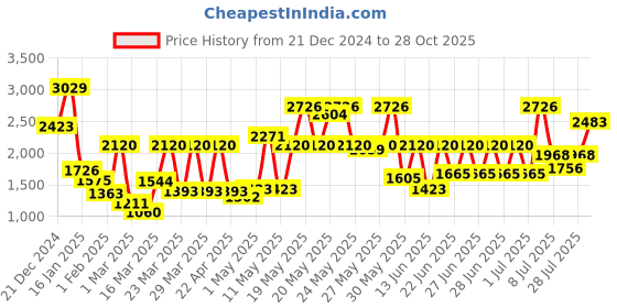 myntra.com Monte Carlo Green & Pink Mild Winter 600 GSM Single Bed Blanket monte carlo Price History Graph from 21 Dec 2024 to 28 Oct 2025
