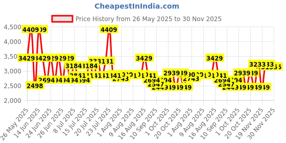 myntra.com Monte Carlo Green & Sea Green AC Room 110 GSM Double Bed Comforter monte carlo Price History Graph from 26 May 2025 to 30 Nov 2025