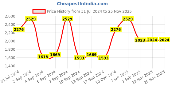 myntra.com Monte Carlo Green & White Floral Mild Winter Single Bed Blanket monte carlo Price History Graph from 31 Jul 2024 to 25 Nov 2025