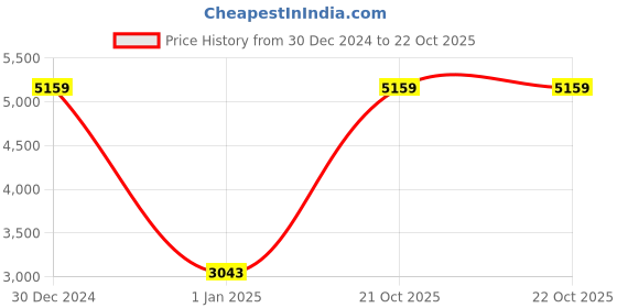 myntra.com Monte Carlo Green & White Floral Printed 1000 GSM Heavy Winter Double Bed Blanket monte carlo Price History Graph from 30 Dec 2024 to 22 Oct 2025