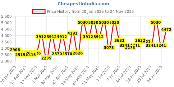 myntra.com Monte Carlo Green & White Floral Printed 900 GSM Heavy Winter Double Bed Blanket monte carlo Price History Graph from 20 Jan 2025 to 24 Nov 2025