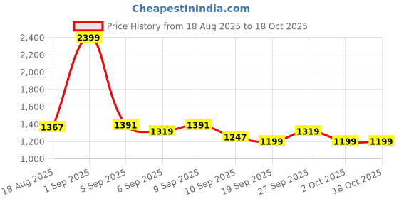 myntra.com Monte Carlo Green & White Floral Printed AC Room 120 GSM Single Bed Comforter monte carlo Price History Graph from 18 Aug 2025 to 18 Oct 2025