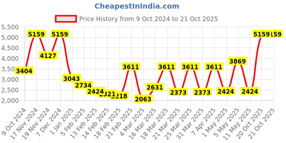 myntra.com Monte Carlo Green Printed 1000 GSM Heavy Winter Double Bed Blanket monte carlo Price History Graph from 9 Oct 2024 to 20 Oct 2025