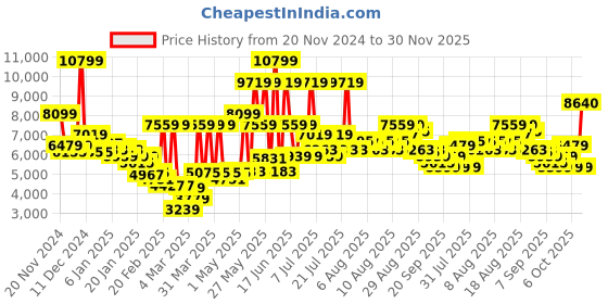 myntra.com Monte Carlo Green Self Design Heavy Winter 850 GSM Double Bed Blanket monte carlo Price History Graph from 20 Nov 2024 to 30 Nov 2025