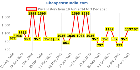 myntra.com Monte Carlo Green Solid Tunic monte carlo Price History Graph from 19 Aug 2024 to 3 Dec 2025