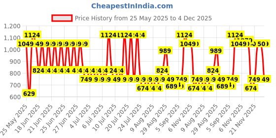 myntra.com Monte Carlo Grey 4 Pieces Pure Cotton 380 GSM Bath Towels monte carlo Price History Graph from 25 May 2025 to 4 Dec 2025