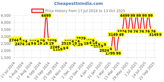 myntra.com Monte Carlo Grey 400 TC King Bedsheet with 2 Pillow Covers monte carlo Price History Graph from 17 Jul 2024 to 13 Oct 2025