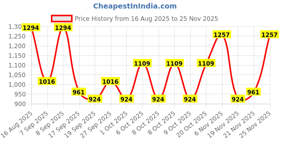 myntra.com Monte Carlo Grey AC Room 270 GSM Double Bed Blanket monte carlo Price History Graph from 16 Aug 2025 to 25 Nov 2025