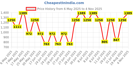 myntra.com Monte Carlo Grey & Beige Ethnic Motifs AC Room 210 GSM Double Bed Blanket monte carlo Price History Graph from 6 May 2025 to 4 Nov 2025