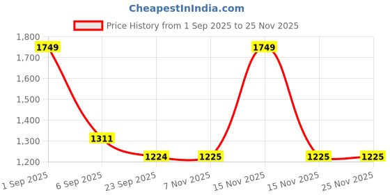 myntra.com Monte Carlo Grey & Beige Printed Cotton 104 TC Queen Bedsheet Set 2.24 m x 2.54 m monte carlo Price History Graph from 1 Sep 2025 to 24 Nov 2025