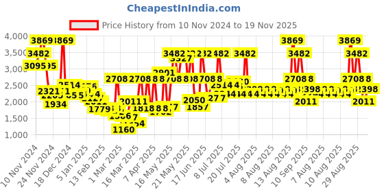 myntra.com Monte Carlo Grey & Black Abstract Mild Winter 850 GSM Double Bed Blanket monte carlo Price History Graph from 10 Nov 2024 to 19 Nov 2025