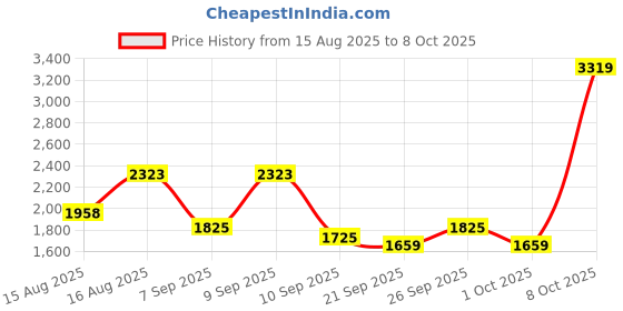 myntra.com Monte Carlo Grey & Black Abstract Printed AC Room 350 GSM Single Bed Blanket monte carlo Price History Graph from 15 Aug 2025 to 8 Oct 2025