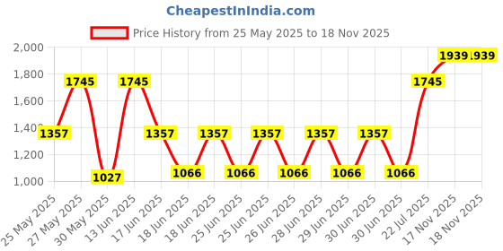 myntra.com Monte Carlo Grey & Black AC Room 290 GSM Double Bed Blanket monte carlo Price History Graph from 25 May 2025 to 18 Nov 2025