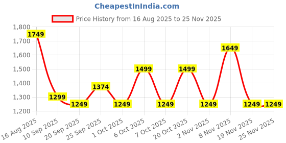 myntra.com Monte Carlo Grey & Black Ethnic Motifs AC Room 150 GSM Double Bed Comforter monte carlo Price History Graph from 16 Aug 2025 to 24 Nov 2025