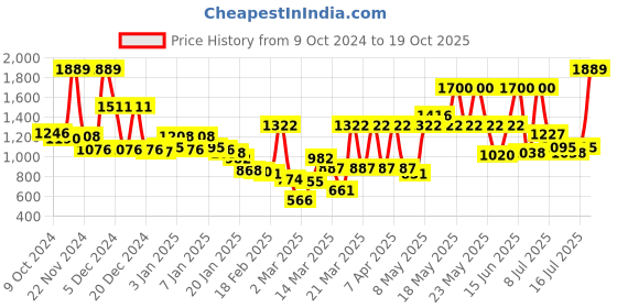 myntra.com Monte Carlo Grey & Black Floral Mild Winter 600 GSM Single Bed Blanket monte carlo Price History Graph from 9 Oct 2024 to 19 Oct 2025