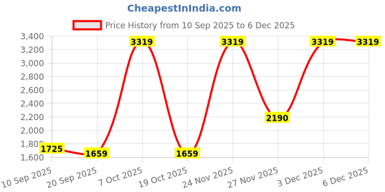 myntra.com Monte Carlo Grey & Black Floral Printed AC Room 350 GSM Single Bed Blanket monte carlo Price History Graph from 10 Sep 2025 to 3 Dec 2025
