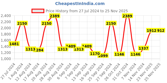myntra.com Monte Carlo Grey & Black Geometric AC Room 120 GSM Single Bed Comforter monte carlo Price History Graph from 27 Jul 2024 to 24 Nov 2025