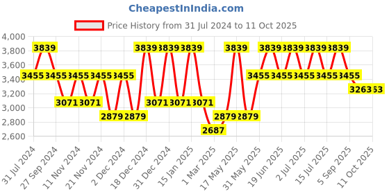 myntra.com Monte Carlo Grey & Black Geometric AC Room 120 GSM Single Bed Comforter monte carlo Price History Graph from 31 Jul 2024 to 8 Oct 2025