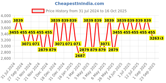 myntra.com Monte Carlo Grey & Black Geometric AC Room 120 GSM Single Bed Comforter monte carlo Price History Graph from 31 Jul 2024 to 16 Oct 2025