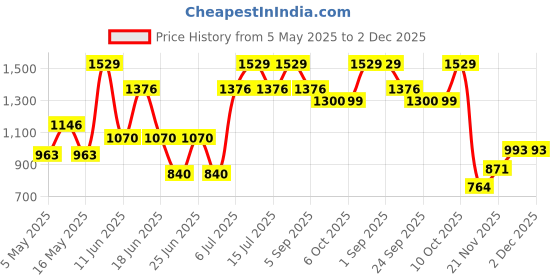 myntra.com Monte Carlo Grey & Black Geometric Printed AC Room 290 GSM Single Bed Blanket monte carlo Price History Graph from 5 May 2025 to 2 Dec 2025