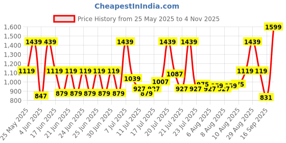 myntra.com Monte Carlo Grey & Black Geometric Printed AC Room 290 GSM Single Bed Blanket monte carlo Price History Graph from 25 May 2025 to 4 Nov 2025