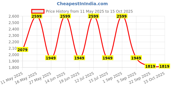 myntra.com Monte Carlo Grey & Black Geometrical Printed 210 TC Queen Bedsheet Set 2.2 x 2.5 m monte carlo Price History Graph from 11 May 2025 to 14 Oct 2025
