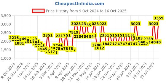 myntra.com Monte Carlo Grey & Black Striped 850 GSM Mild Winter Single Bed Blanket monte carlo Price History Graph from 9 Oct 2024 to 16 Oct 2025
