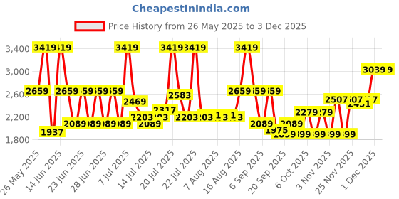myntra.com Monte Carlo Grey & Blue AC Room 110 GSM Single Bed Comforter monte carlo Price History Graph from 26 May 2025 to 1 Dec 2025