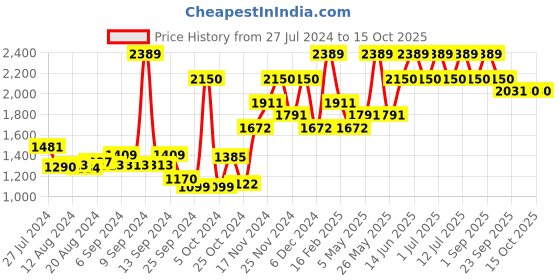myntra.com Monte Carlo Grey & Blue Geometric AC Room 120 GSM Single Bed Comforter monte carlo Price History Graph from 27 Jul 2024 to 14 Oct 2025