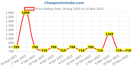 myntra.com Monte Carlo Grey & Blue Geometric Printed 120 TC Queen Bedsheet Set-2.50 m x 2.30 m monte carlo Price History Graph from 18 Aug 2025 to 20 Nov 2025