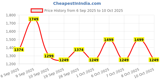 myntra.com Monte Carlo Grey And Blue Geometric Printed AC Room 150 GSM Double Bed Comforter monte carlo Price History Graph from 6 Sep 2025 to 10 Oct 2025