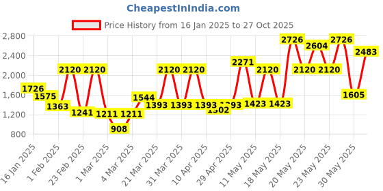 myntra.com Monte Carlo Grey & Brown Floral Mild Winter 600 GSM Single Bed Blanket monte carlo Price History Graph from 16 Jan 2025 to 27 Oct 2025
