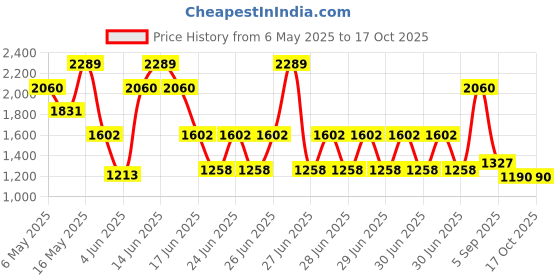 myntra.com Monte Carlo Grey & Brown Geometric AC Room 290 GSM Double Bed Blanket monte carlo Price History Graph from 6 May 2025 to 16 Oct 2025