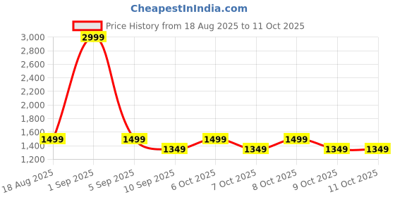 myntra.com Monte Carlo Grey & Brown Printed Cotton 210 TC Queen Bedsheet Set 2.24 m x 2.54 m monte carlo Price History Graph from 18 Aug 2025 to 11 Oct 2025
