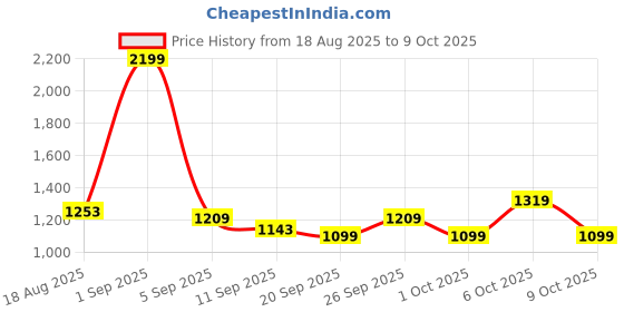 myntra.com Monte Carlo Grey & Grey Melange AC Room Single Bed Comforter monte carlo Price History Graph from 18 Aug 2025 to 8 Oct 2025