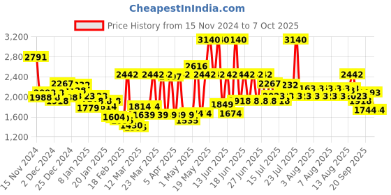 myntra.com Monte Carlo Grey & Mauve Abstract Printed Mild Winter 600 GSM Double Bed Blanket monte carlo Price History Graph from 15 Nov 2024 to 6 Oct 2025