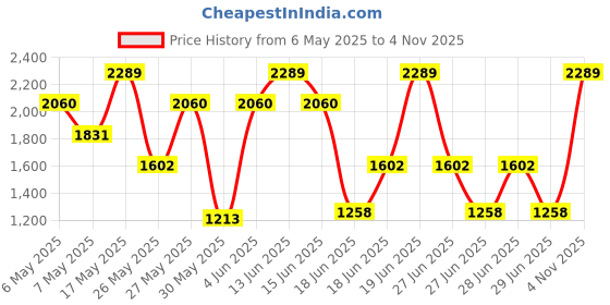 myntra.com Monte Carlo Grey & Pink Geometric Printed AC Room 290 GSM Double Bed Blanket monte carlo Price History Graph from 6 May 2025 to 4 Nov 2025