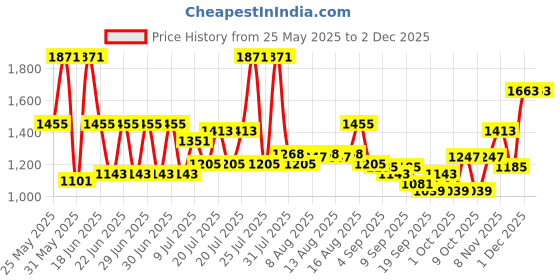 myntra.com Monte Carlo Grey & Pink Geometric Printed AC Room 290 GSM Double Bed Blanket monte carlo Price History Graph from 25 May 2025 to 1 Dec 2025